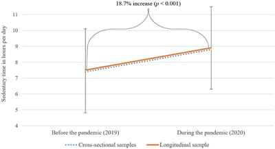 Sedentary time of university students before and during the COVID-19 pandemic: Risk groups and pre-pandemic predictors using cross-sectional and longitudinal data